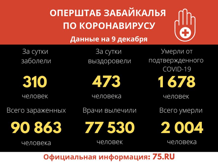 За сутки в Забайкальском крае выявлено 310 новых случаев заболевания коронавирусной инфекцией