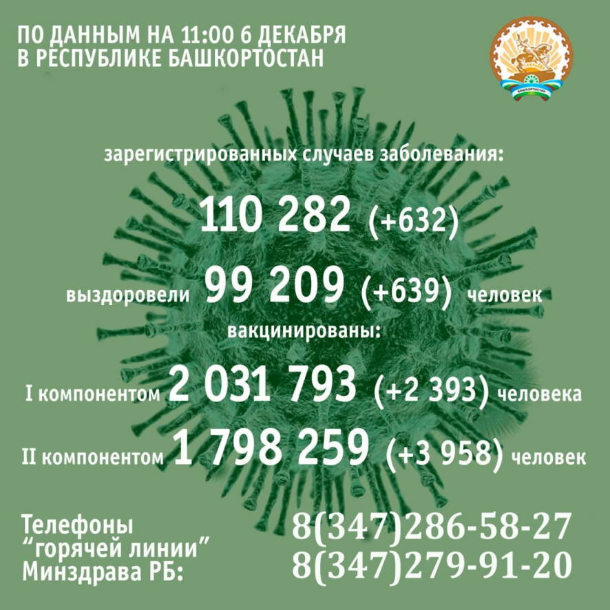 Число заболевших коронавирусом в Башкортостане превысило 110 тысяч человек