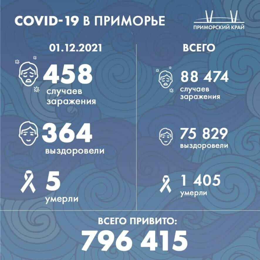 В первый день зимы в Приморском крае выявлено 458 новых случаев COVID-19