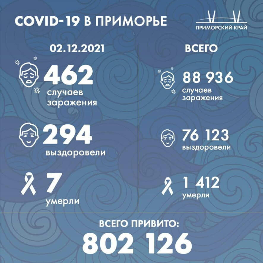 На 2 декабря в Приморском крае подтверждено 462 новых случая COVID-19