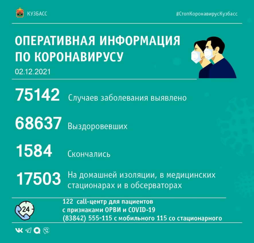 За прошедшие сутки в Кузбассе выявлено 373 случая заражения коронавирусной инфекцией