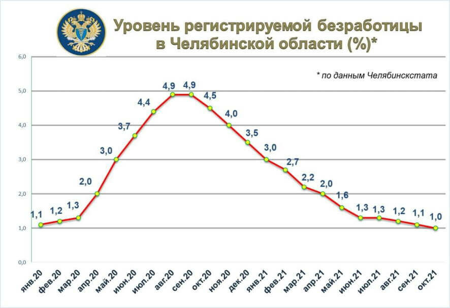 Безработица в Челябинской области опустилась ниже доковидного уровня