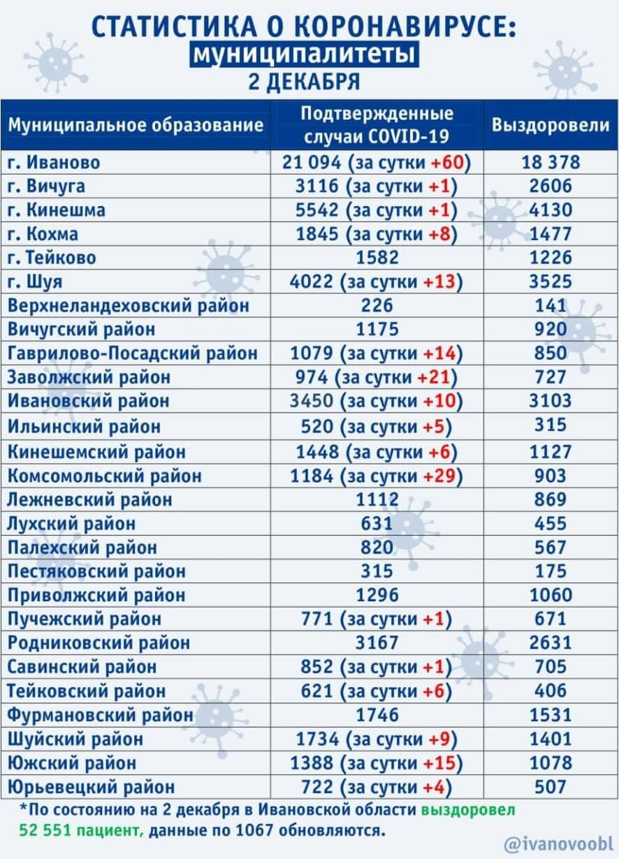 На 2 декабря в Ивановской области диагноз ковид подтвержден 204 раза