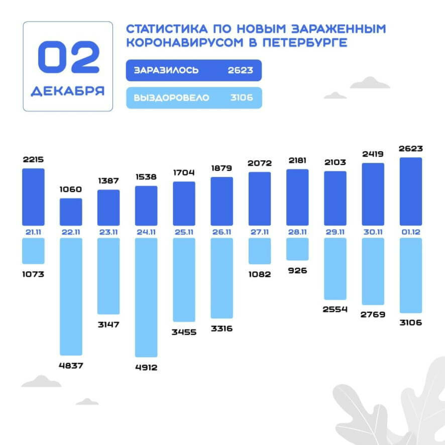 За минувшие сутки в Петербурге выявлено 2 623 новых случая COVID-19