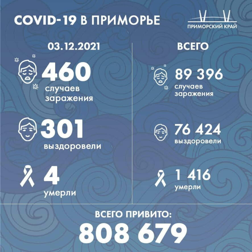 На 3 декабря в Приморском крае диагноз ковид подтвержден 460 раз