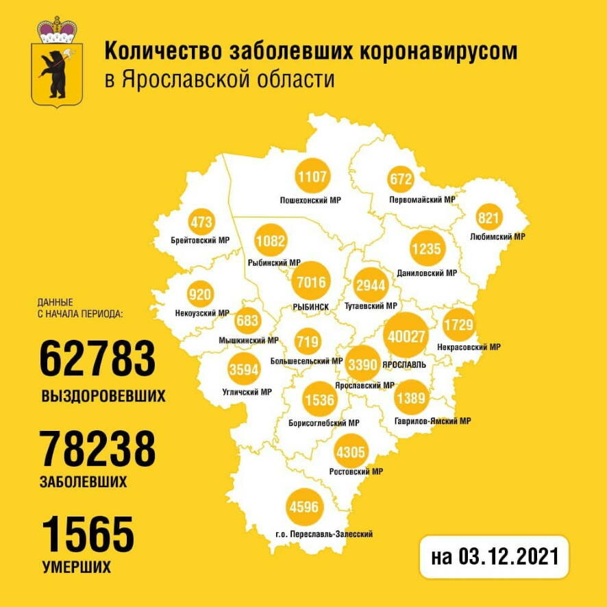 275 новых случаев COVID-19 выявлено в Ярославской области за минувшие сутки