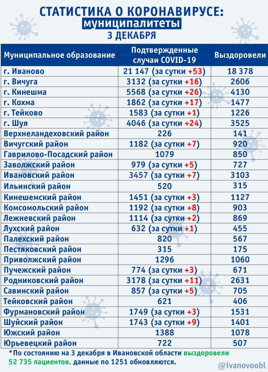 В Ивановской области на 3 декабря 201 человек с подтвержденным диагнозом СCOVID-19