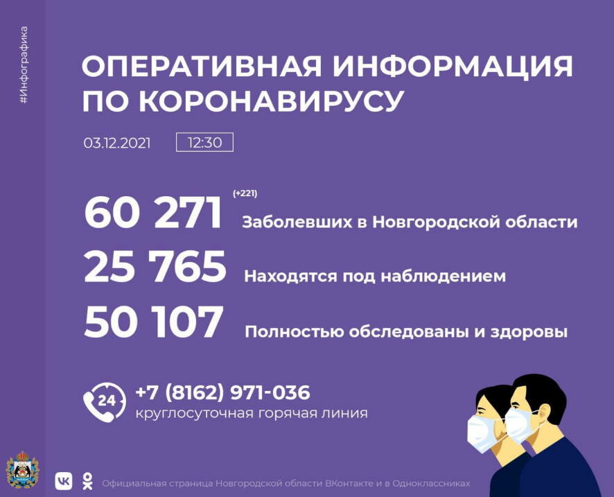 Число зараженных коронавирусом в Новгородской области за сутки возросло на 221 человека