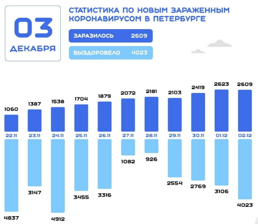 Коронавирус в Петербурге: данные на 3 декабря 2021 года