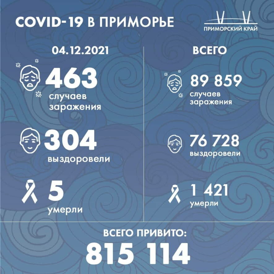 За сутки в Приморском крае подтверждено 463 новых случая COVID-19