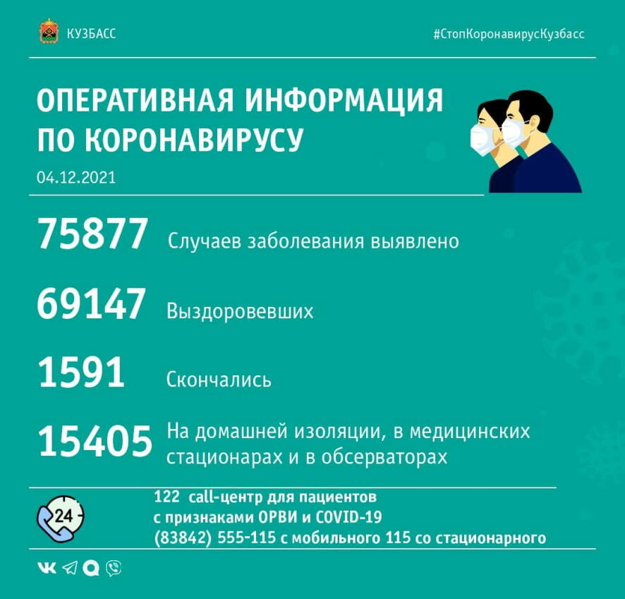 За прошедшие сутки в Кузбассе выявлено 366 случаев заражения коронавирусом