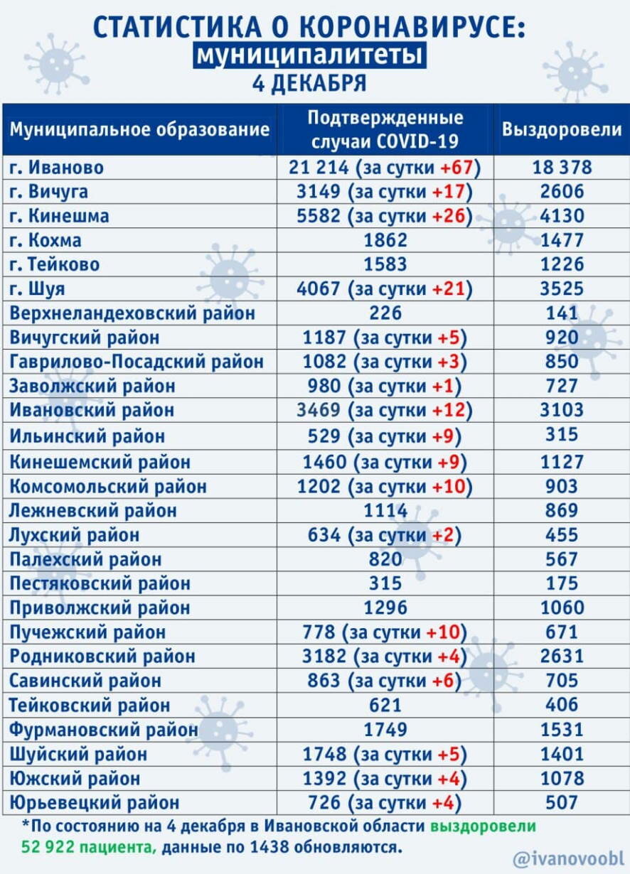 В Ивановской области на 4 декабря диагноз ковид подтвержден 203 раза