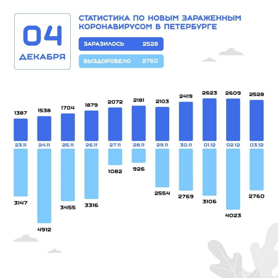 В Петербурге за минувшие сутки выявлено 2 528 новых случаев коронавируса