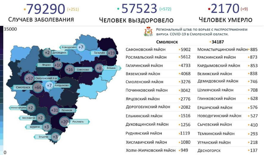 По состоянию на 4 декабря в Смоленской области зарегистрирован 251 новый случай коронавируса