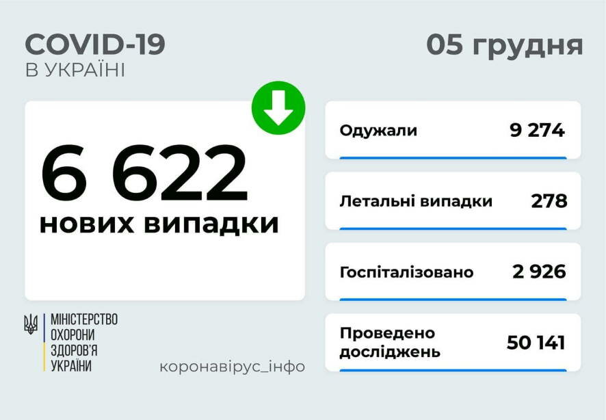 6 622 новых случая COVID-19 зафиксированы в Украине по состоянию на 5 декабря