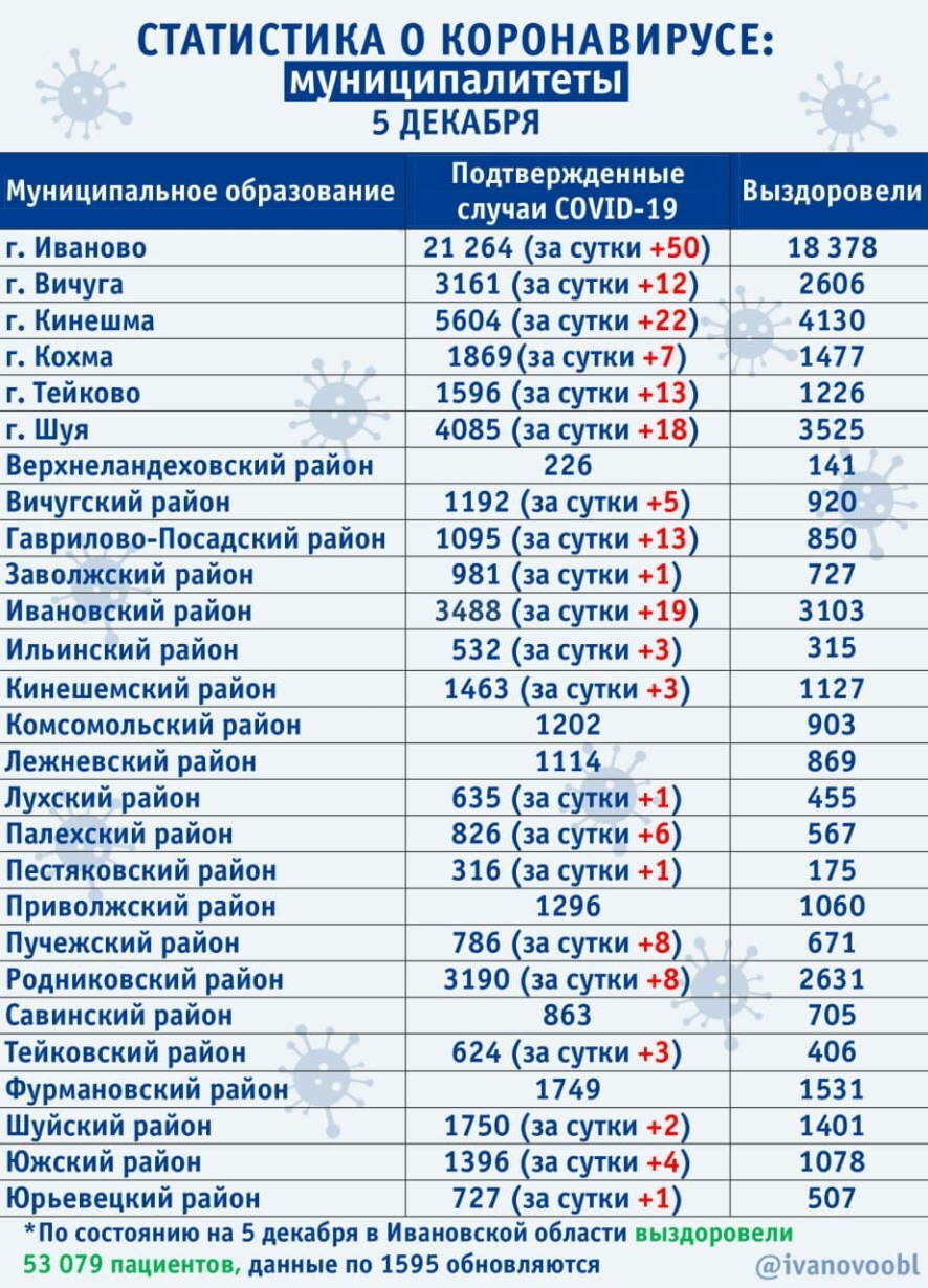 За минувшие сутки в Ивановской области диагноз ковид подтвержден 200 раз