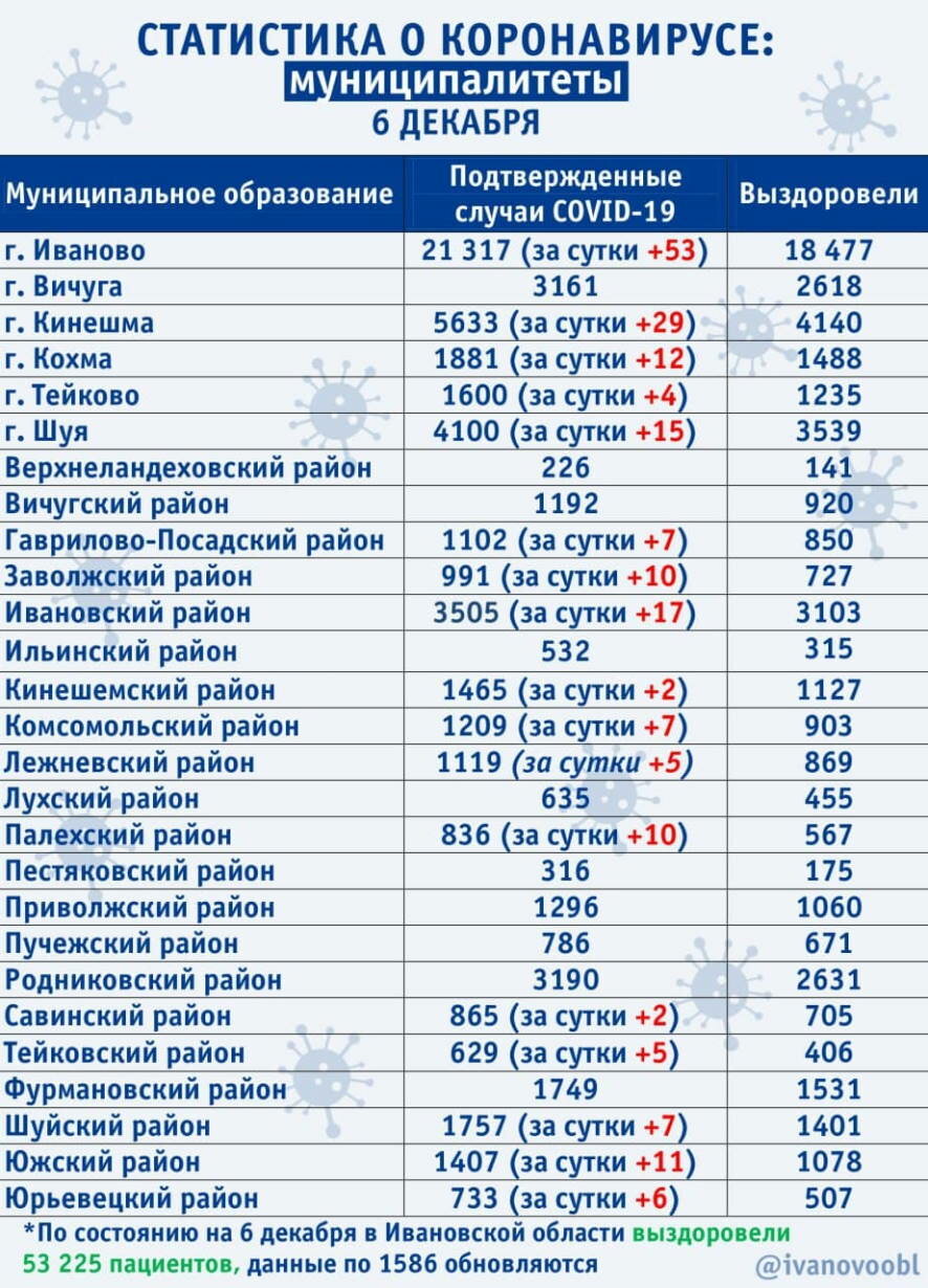 В Ивановской области на 6 декабря подтверждено еще 202 случая заболевания коронавирусом