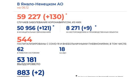 На Ямале подтверждено еще 130 случаев COVID-19 за прошедшие сутки