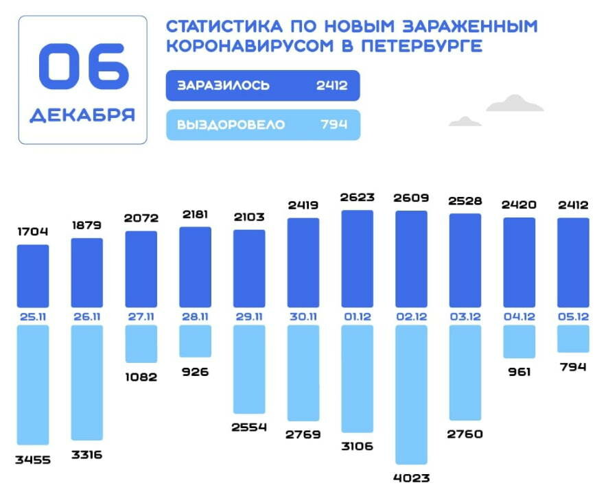 Ковид в Петербурге: за сутки выявлено 2412 новых случаев заражения