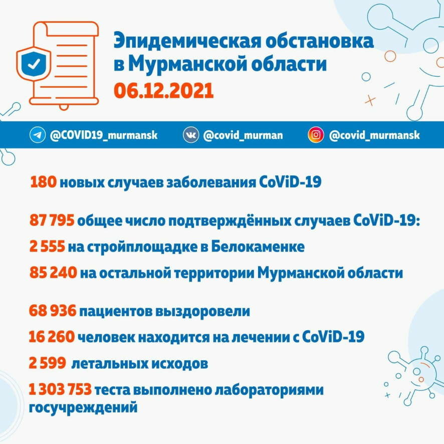 На 6 декабря коронавирус в Мурманской области подтвержден 180 раз