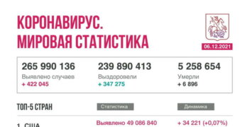 Коронавирус в мире. Новости на 6 декабря 2021 года