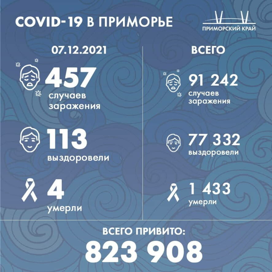 В Приморском крае за минувшие сутки выявлено 457 новых случаев COVID-19