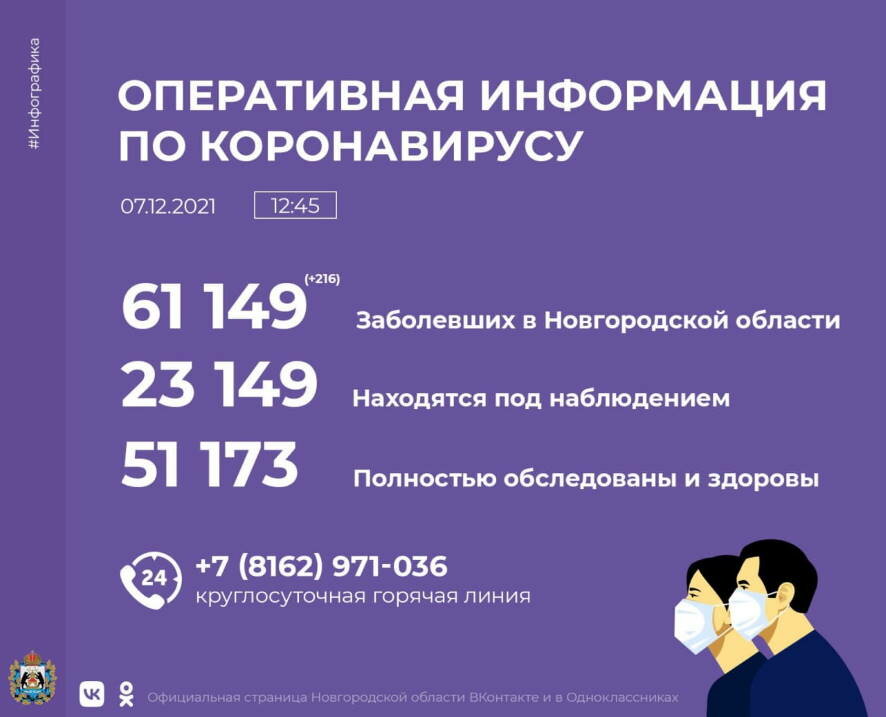 В Новгородской области коронавирус за сутки диагностирован у 216 человек
