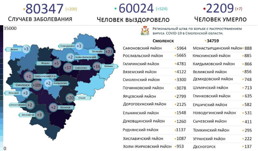 В Смоленской области за минувшие сутки коронавирус подтвержден 209 раз