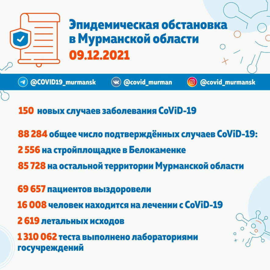 На 9 декабря в Мурманской области выявлено 150 новых случаев COVID-19