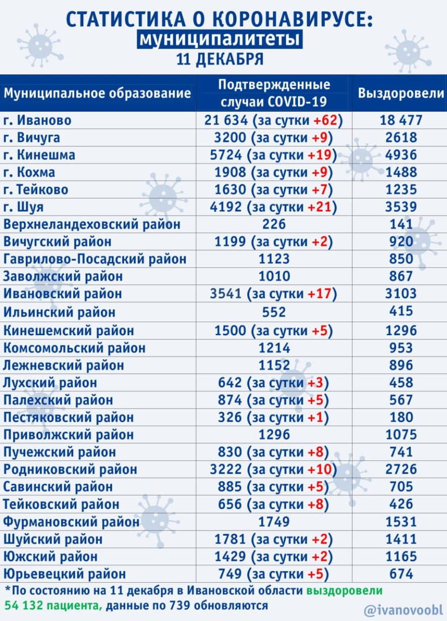 В Ивановской области на 11 декабря выявлено 200 новых случаев COVID-19