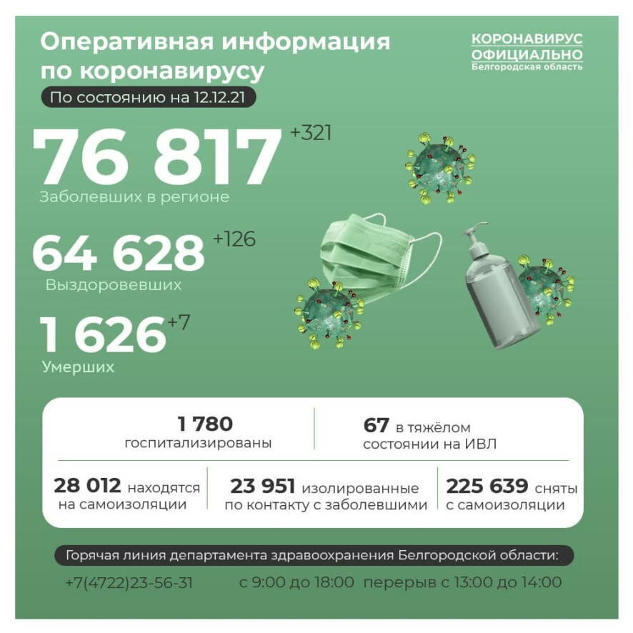 На 12 декабря в Белгородской области подтвержден 231 новый случай коронавируса