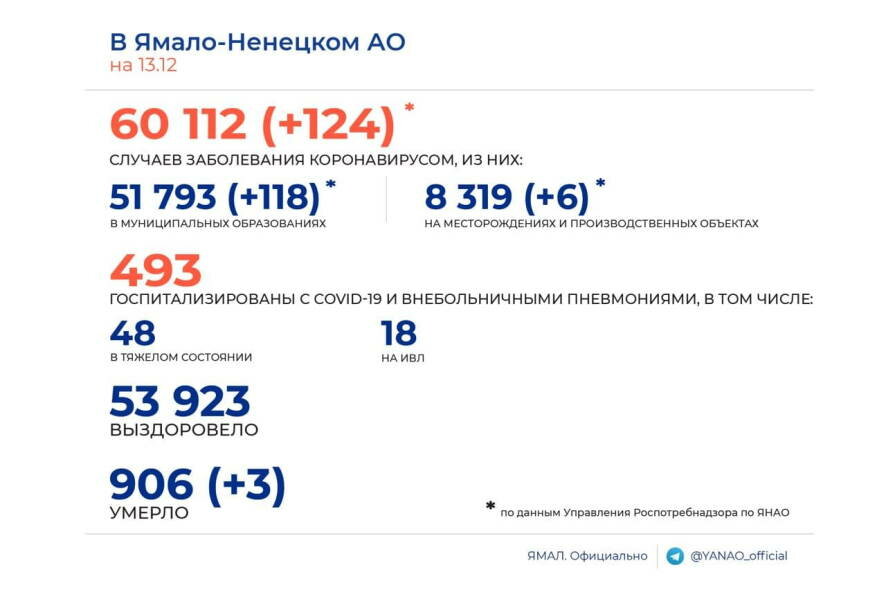На Ямале по состоянию на 13 декабря подтверждено 124 новых случая коронавируса
