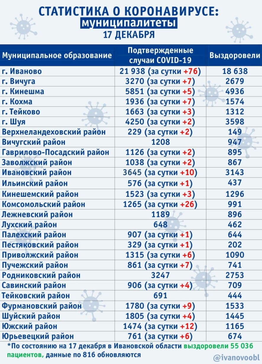 В Ивановской области на 17 декабря диагноз ковид подтвержден 196 раз