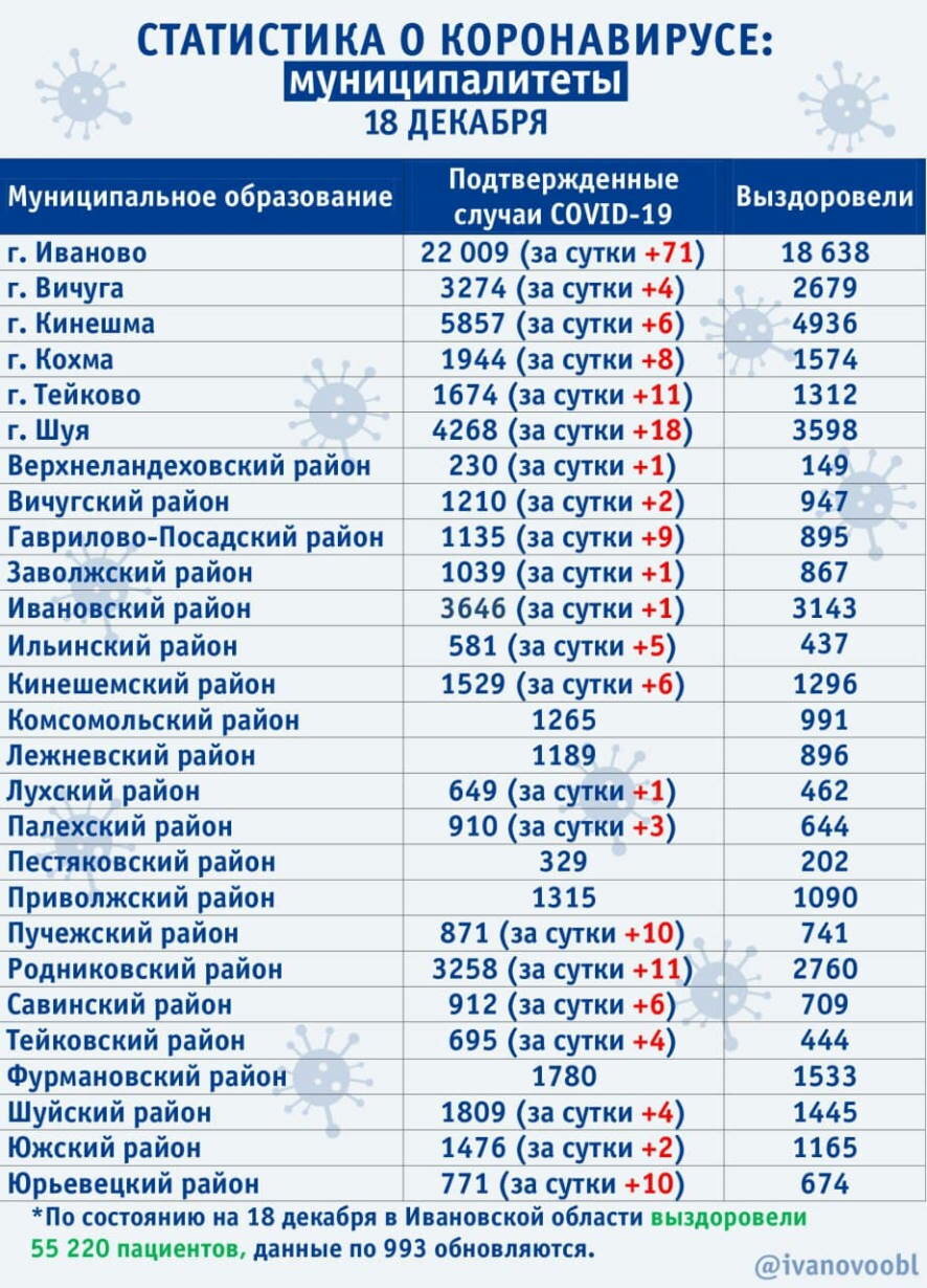 В Ивановской области на 18 декабря диагноз ковид подтвержден 194 раза