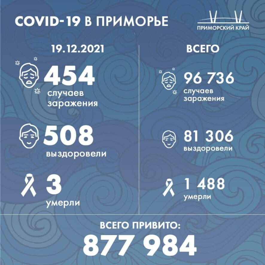 На утро воскресенья в Приморском крае выявлено еще 454 новых случая COVID-19