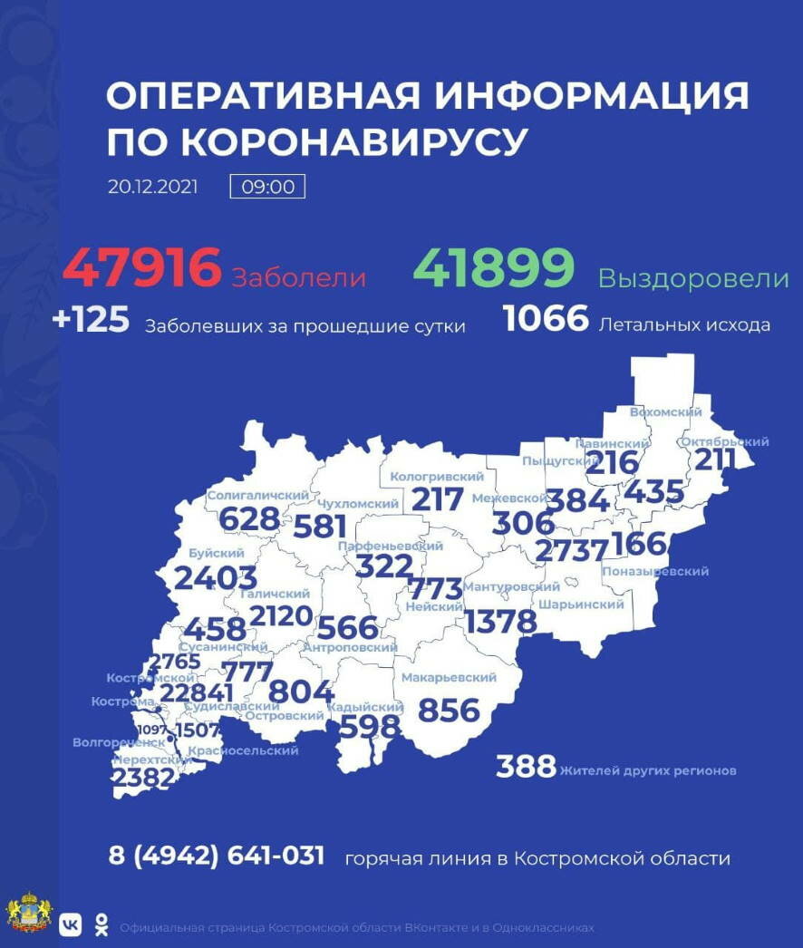 В Костромской области за сутки коронавирусная инфекция выявлена у 125 человек