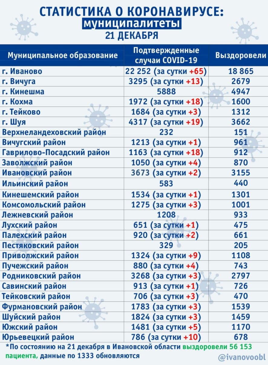 В Ивановской области на 21 декабря выявлен 191 новый случай коронавируса