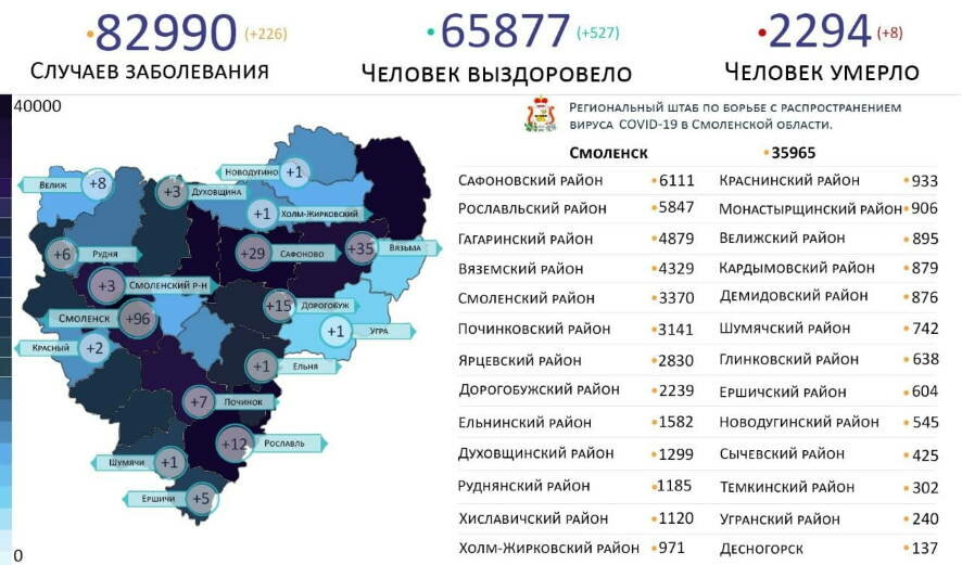 На 21 декабря в Смоленской области заражение коронавирусом подтверждено у 226 жителей