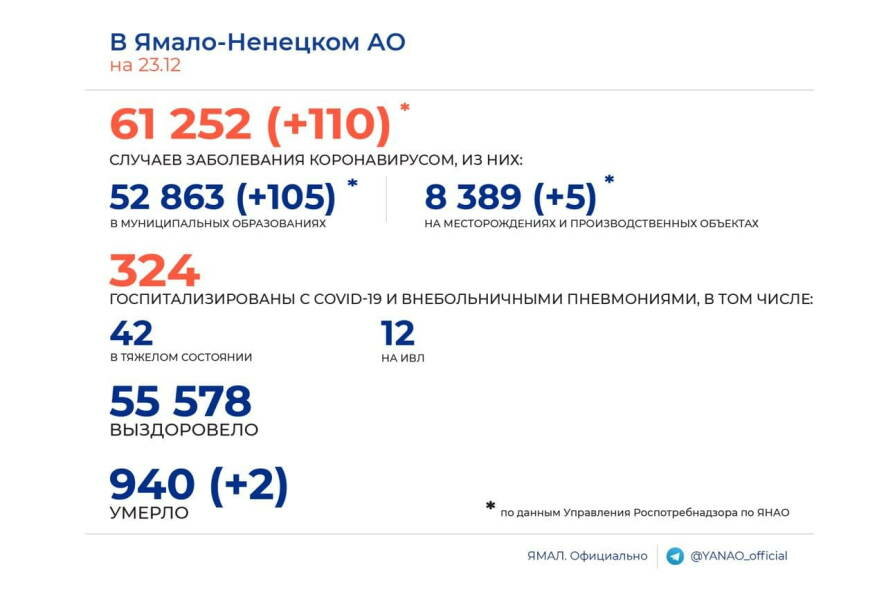 В Ямало-Ненецком АО диагноз ковид подтвержден 110 раз на 23 декабря