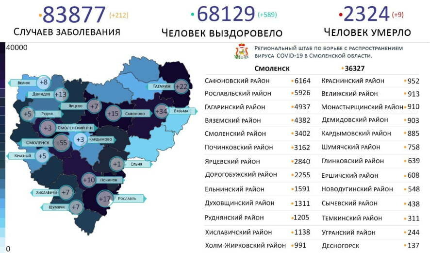 Коронавирус в Смоленской области за минувшие сутки выявлен у 212 человек