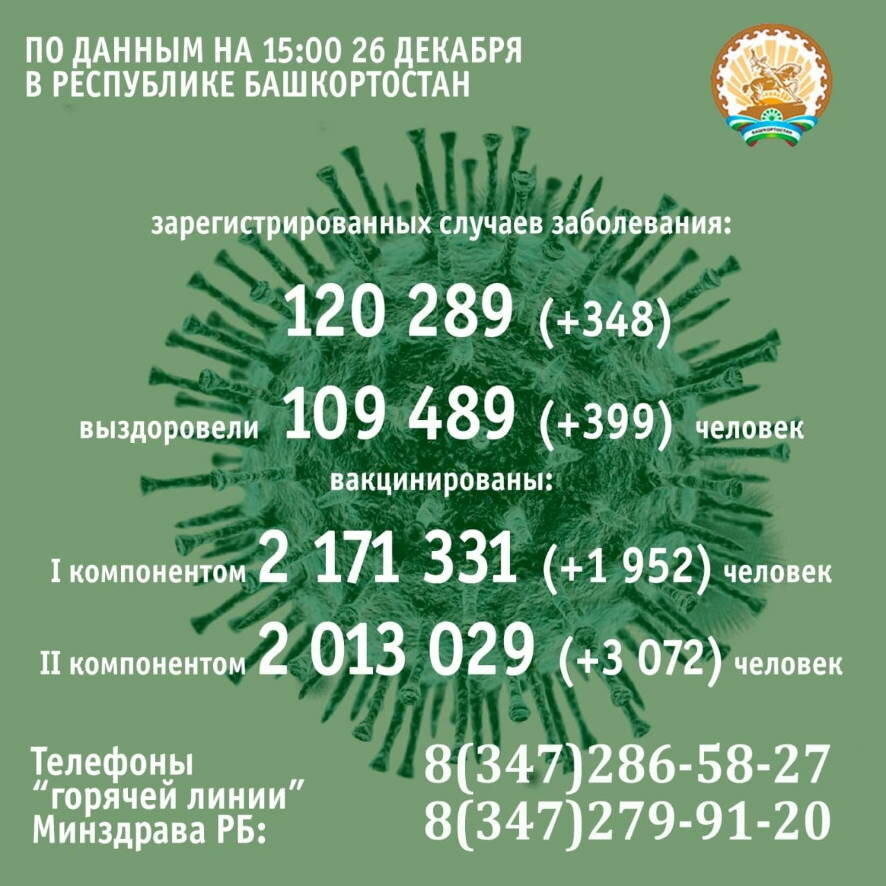 В Башкортостане за сутки ковид выявлен у 348 человек