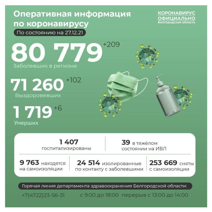 В Белгородской области подтверждено 209 новых случаев заболевания коронавирусом за сутки