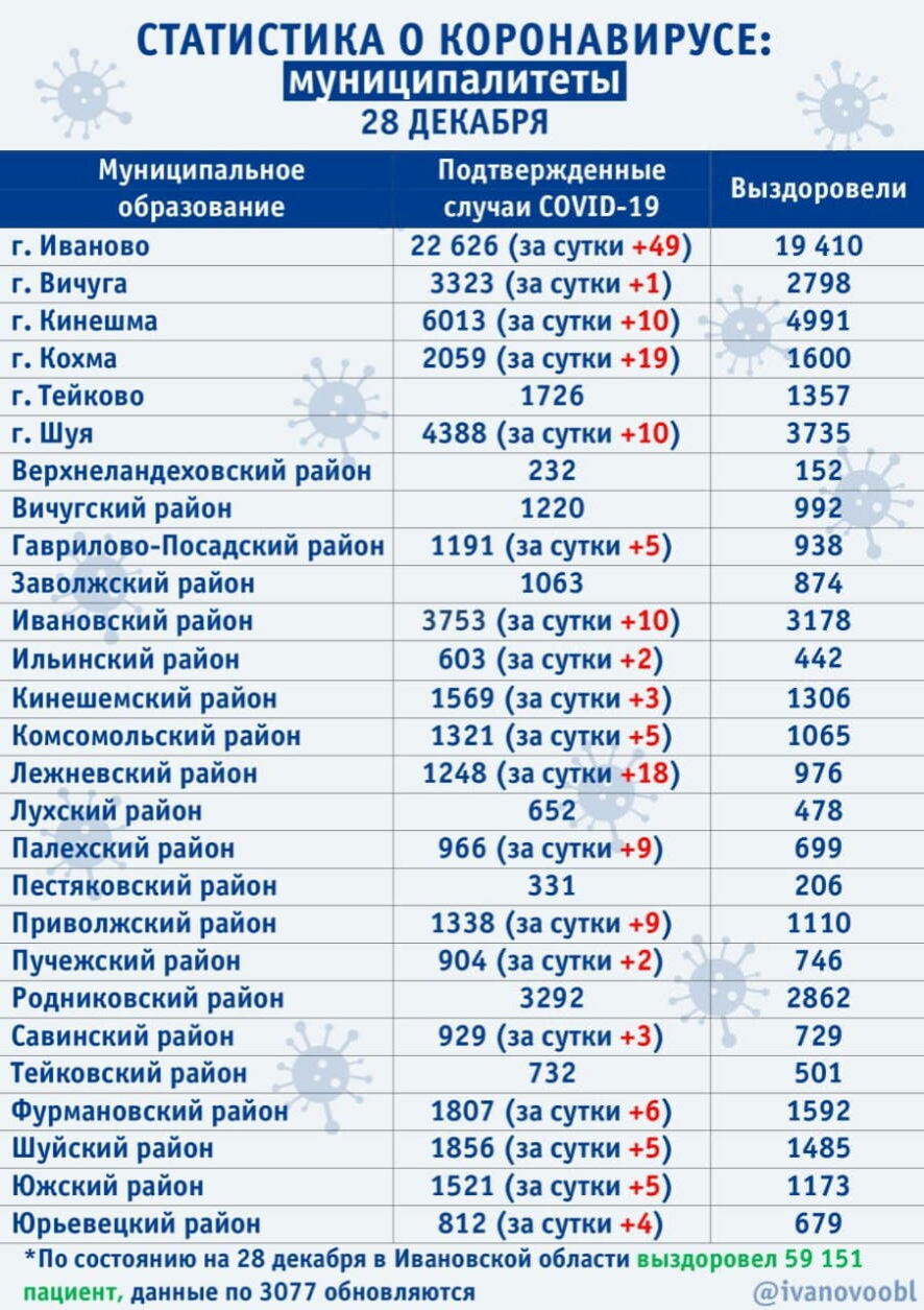 В Ивановской области по состоянию на 28 декабря зарегистрировано 175 новых случаев коронавируса