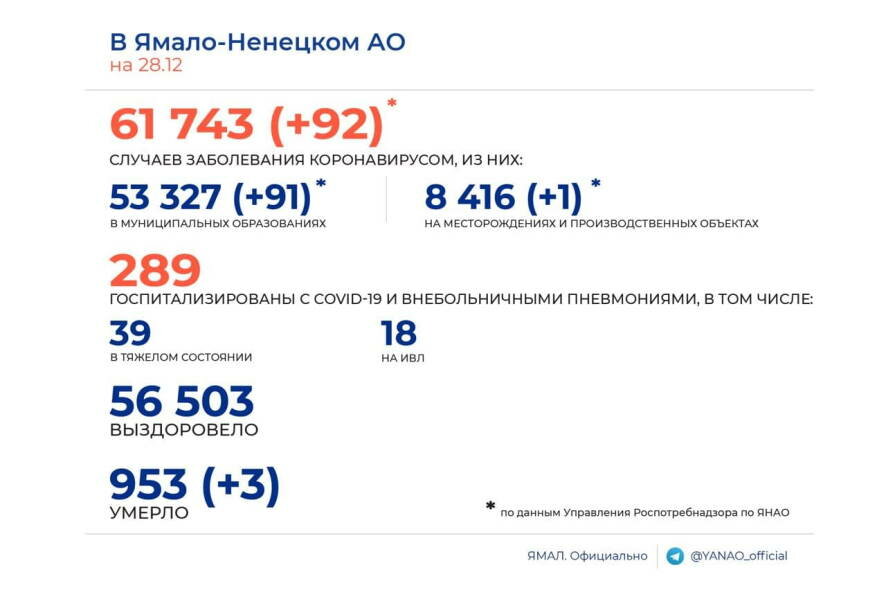 На Ямале по состоянию на 28 декабря 92 человека получили положительный результат теста на коронавирус