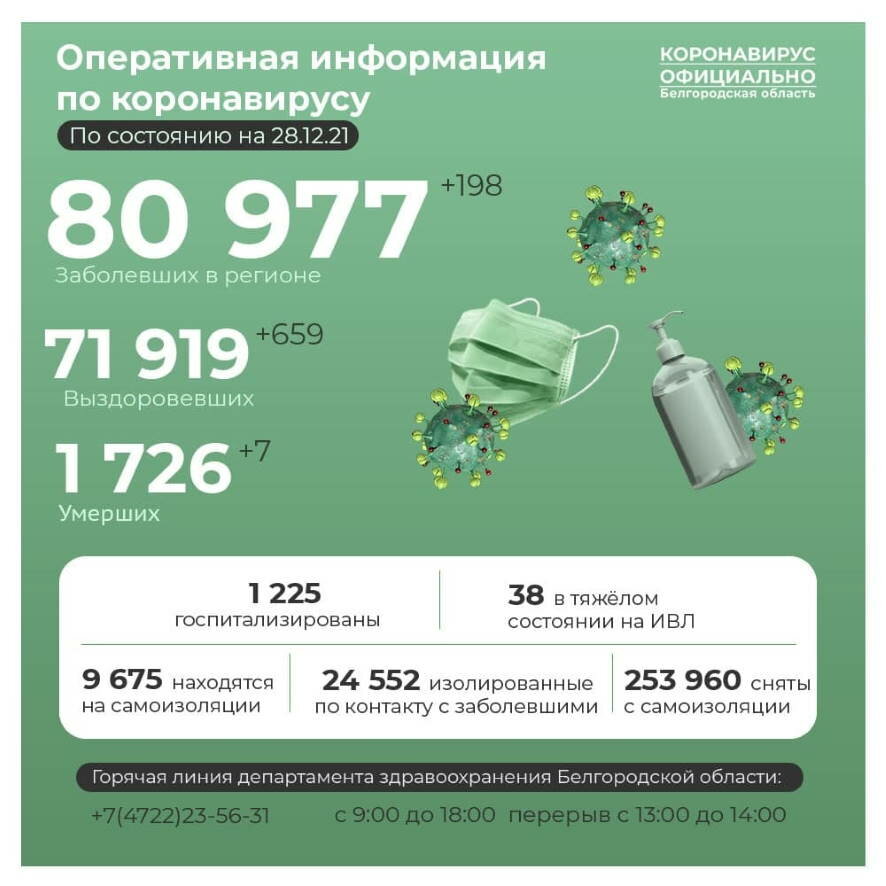 Коронавирус в Белгородской области на 28 декабря: положительный вариант теста на ковид получили еще 198 человек
