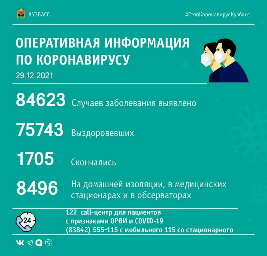 За прошедшие сутки в Кузбассе выявлено 325 случаев заражения коронавирусной инфекцией
