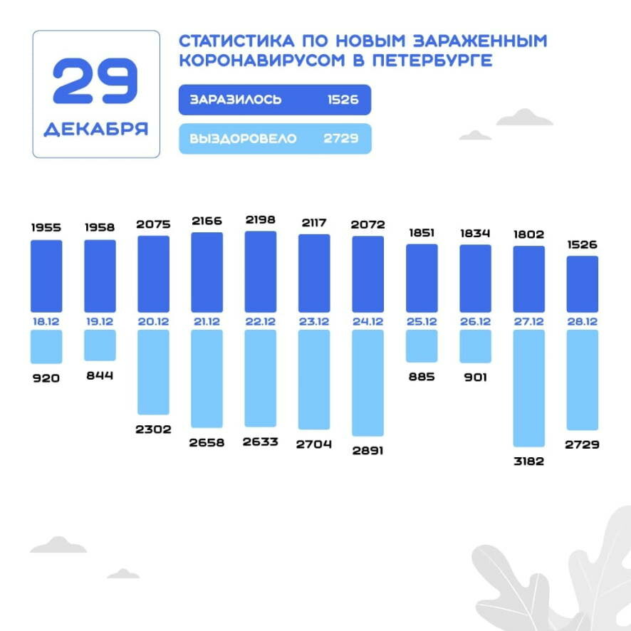 По состоянию на 29 декабря в Петербурге выявлено 1 526 новых случаев COVID-19