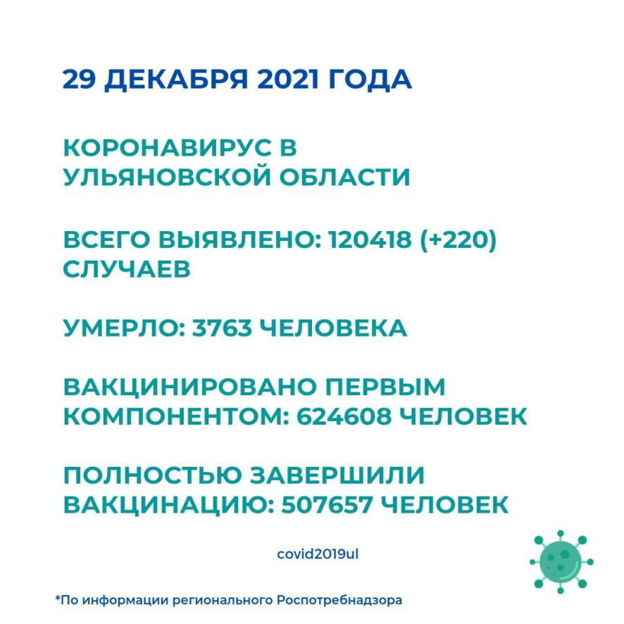 Ситуация по коронавирусу в Ульяновской области на 29 декабря