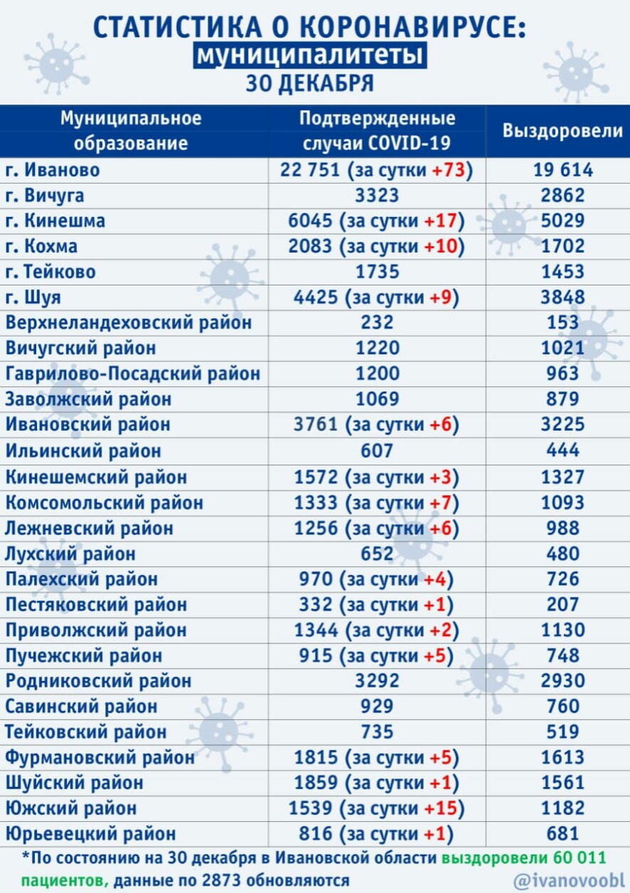 На 29 декабря в Ивановской области выявлено 165 новых случаев коронавируса