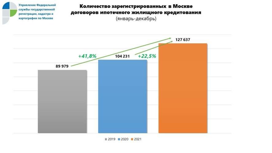 В 2021 году Росреестр оформил в Москве рекордное за все годы число ипотечных сделок
